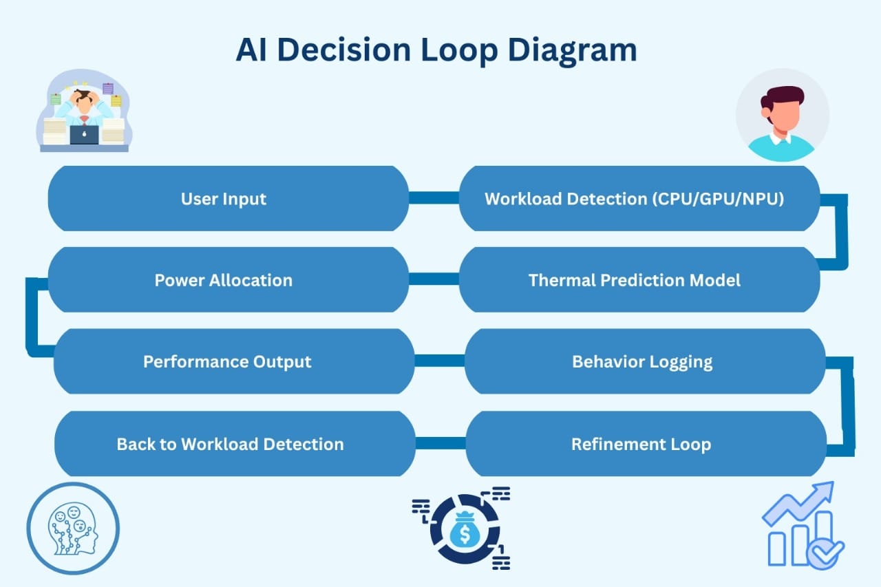 How Silicon Shifts Changed the Entire Laptop Market in 2025 AI Decision Loop Diagram