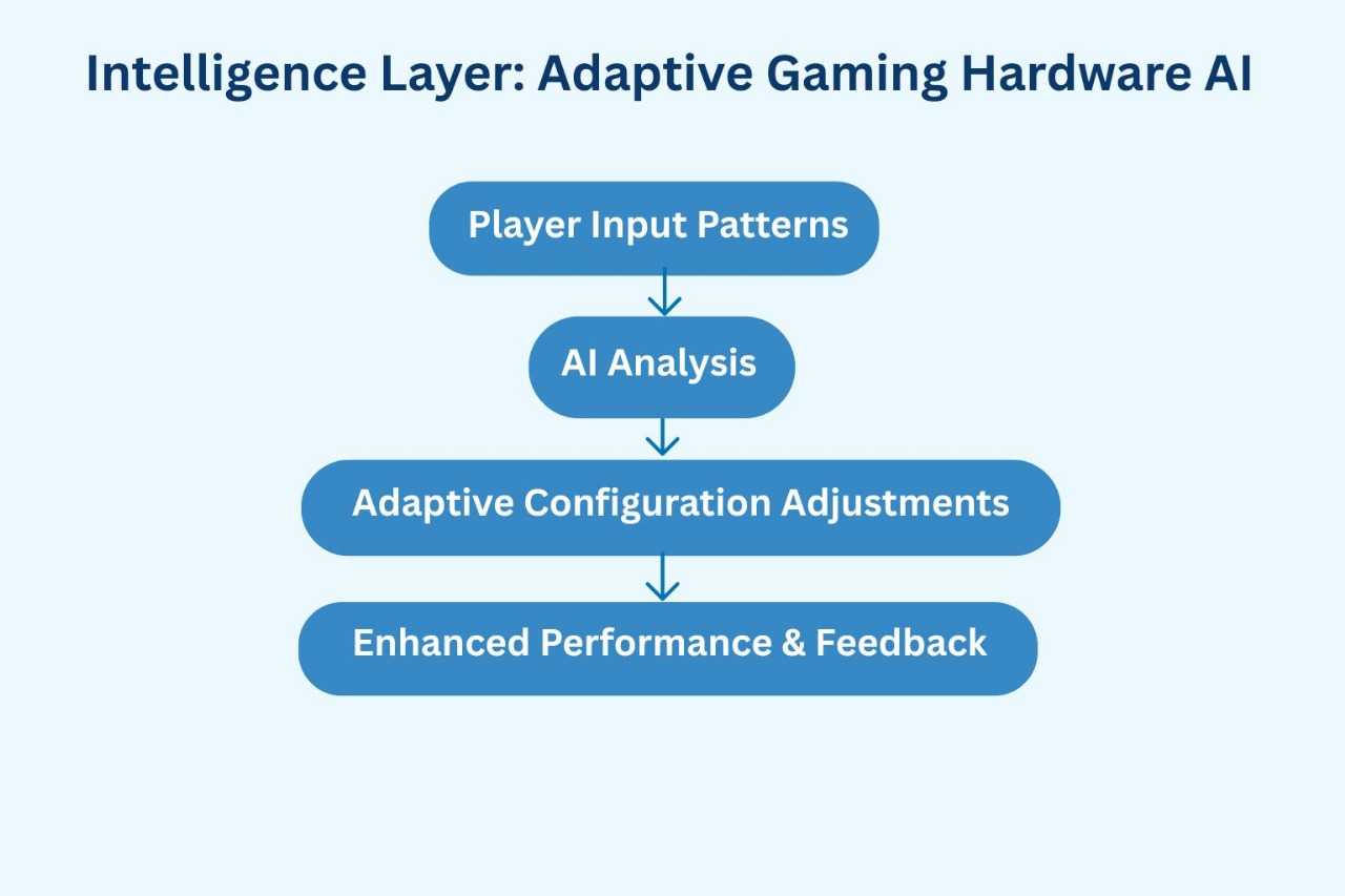 Intelligence Layer Adaptive Gaming Hardware AI