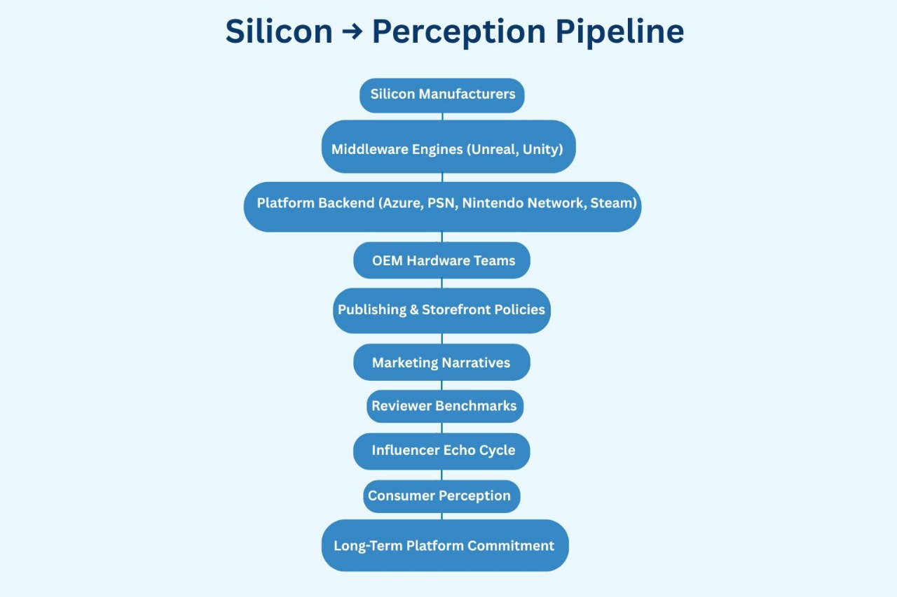 Silicon → Perception Pipeline From Console Wars to Ecosystem Wars