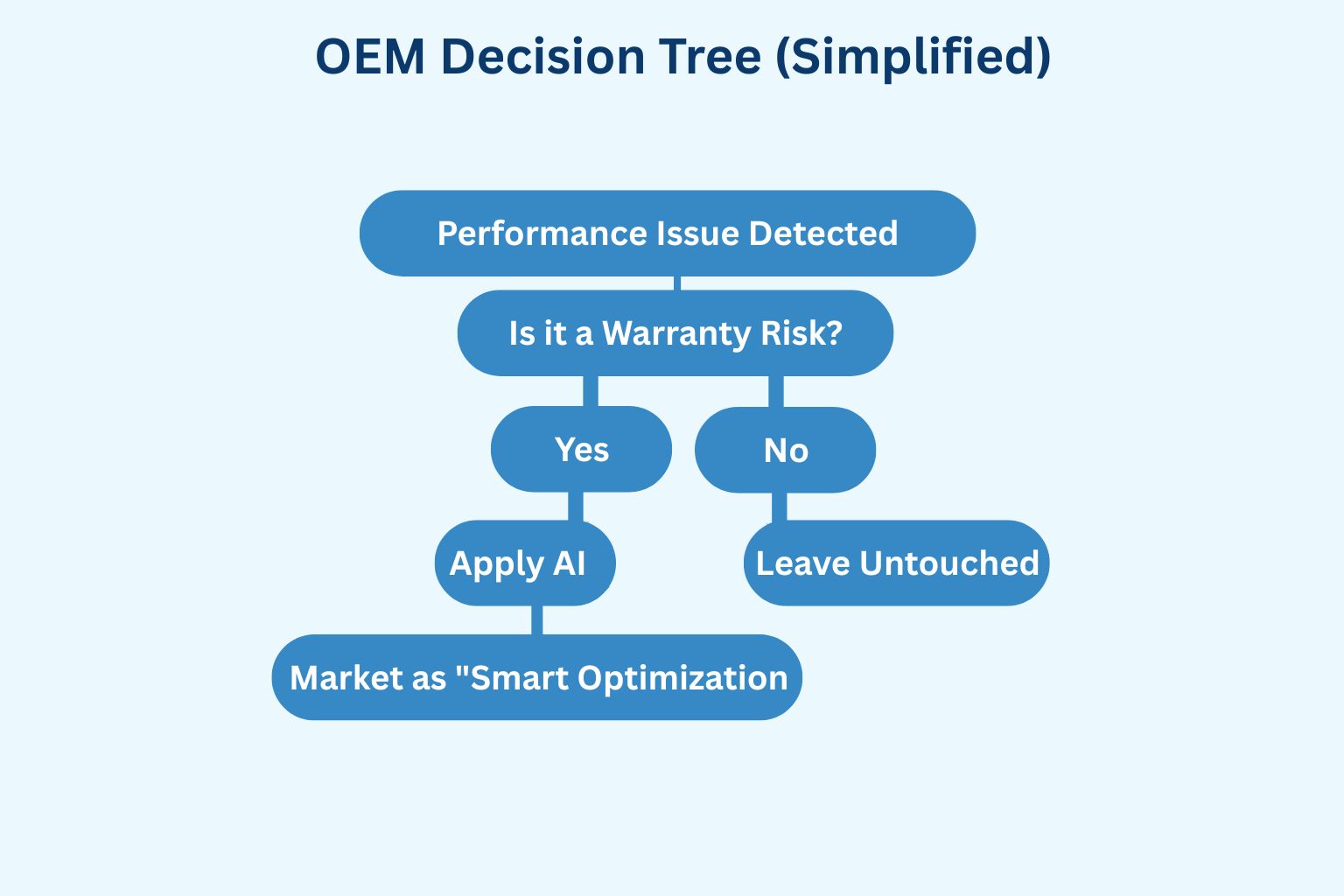 OEM Decision Tree (Simplified)