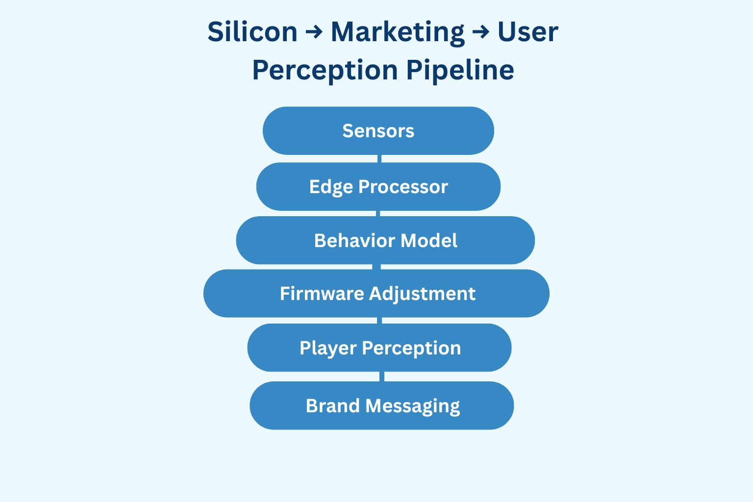 Silicon → Marketing → User Perception Pipeline