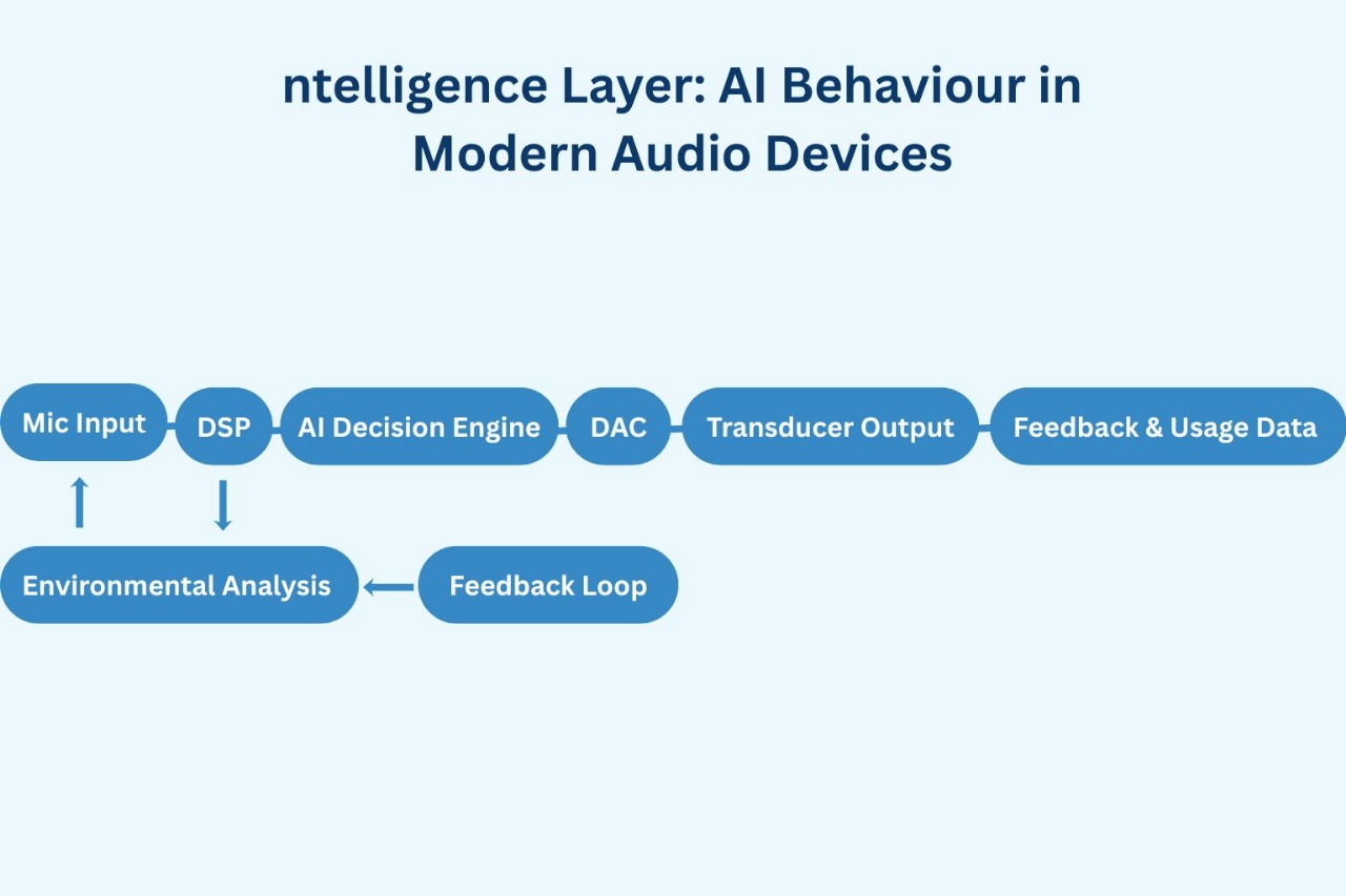 From Earbuds to Ecosystems Intelligence Layer AI Behaviour in Modern Audio Devices