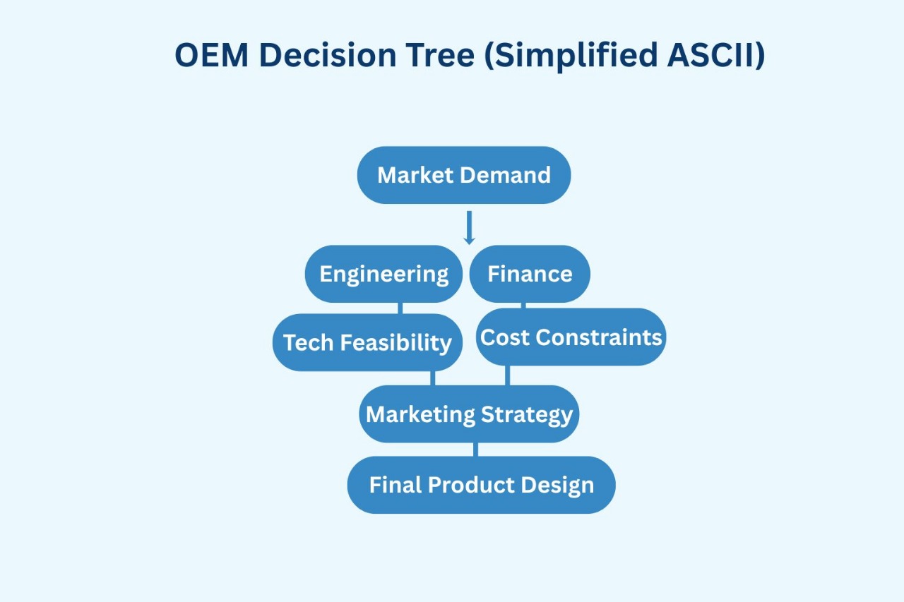 From Earbuds to Ecosystems OEM Decision Tree (Simplified ASCII)
