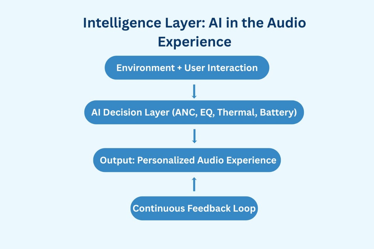 Inside the Battle for Sound Dominance Intelligence Layer AI in the Audio Experience