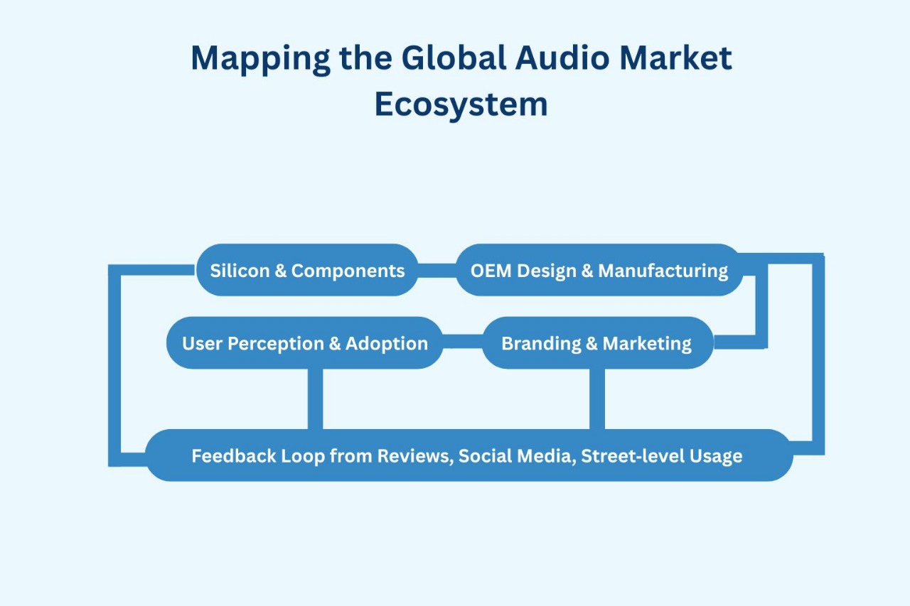 Inside the Battle for Sound Dominance Mapping the Global Audio Market Ecosystem