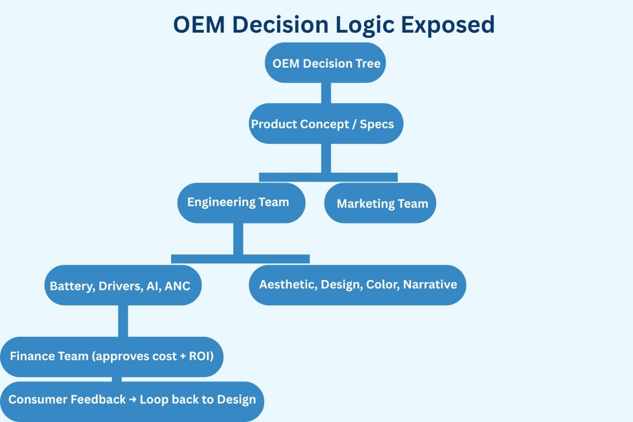 Inside the Battle for Sound Dominance OEM Decision Tree