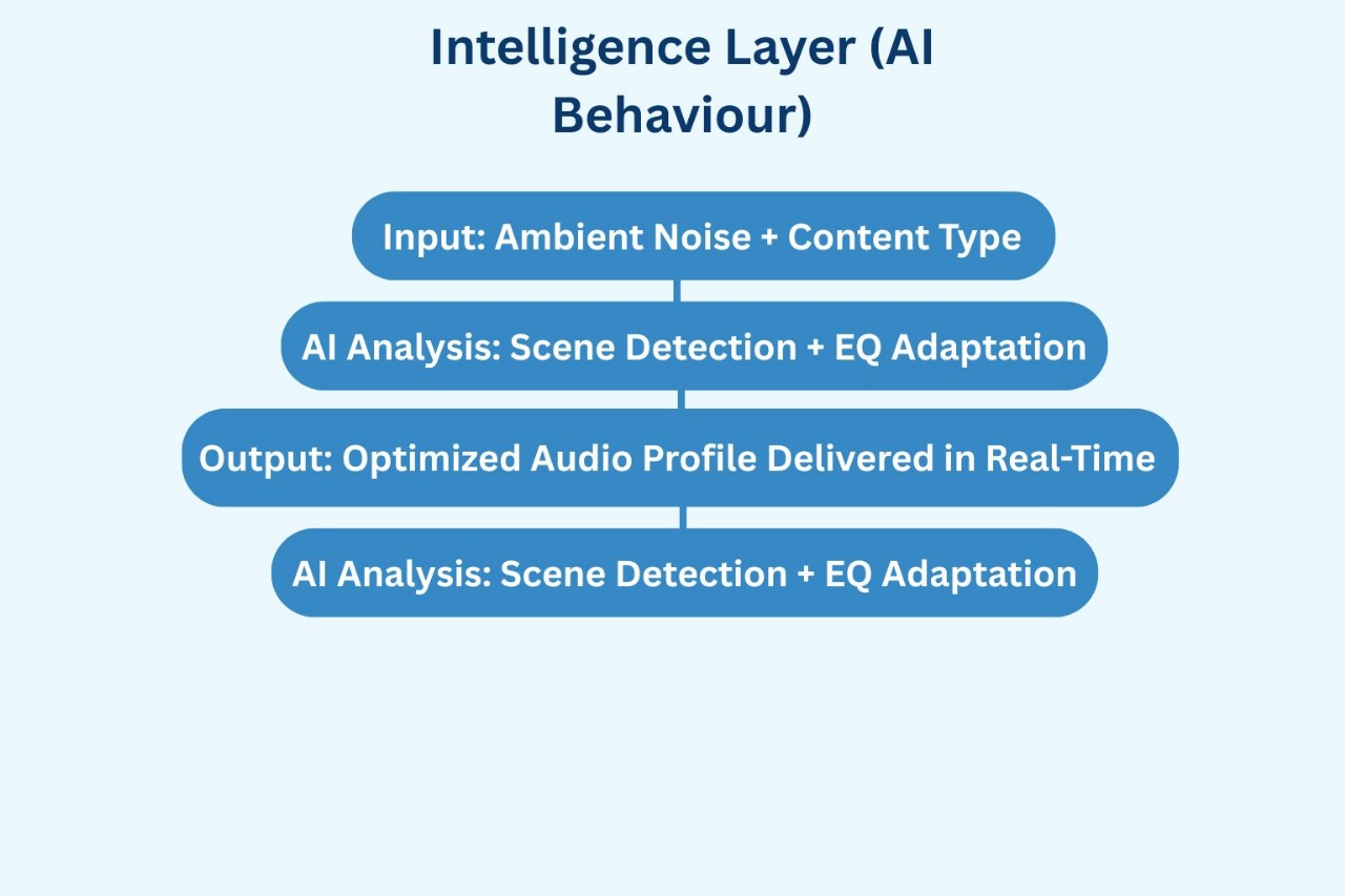 Intelligence Layer (AI Behaviour)
