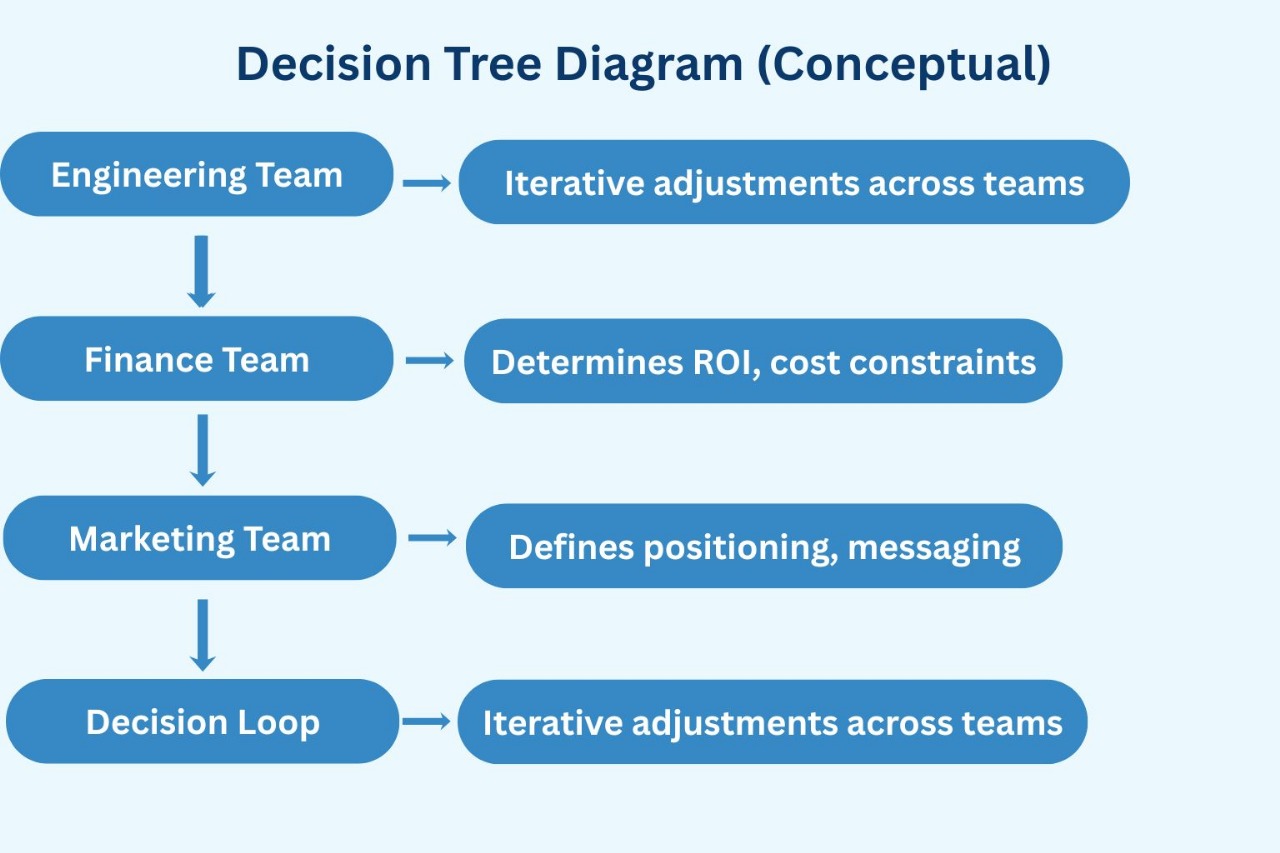 OEM Decision Logic Exposed