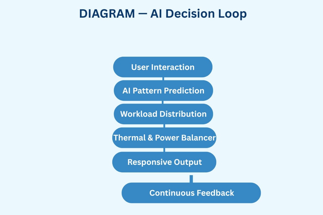DIAGRAM — AI Decision Loop (2025 Laptop Architecture)