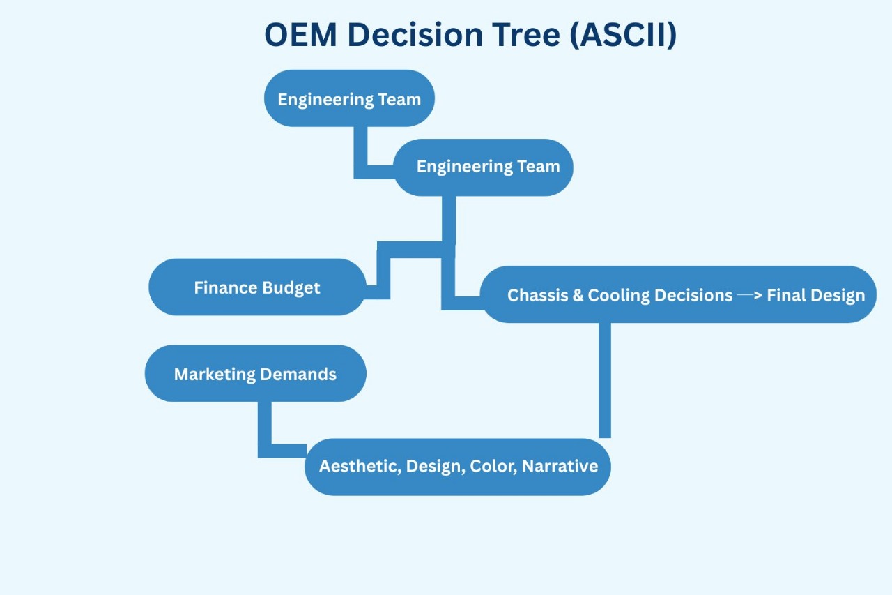 OEM Decision Tree (ASCII)