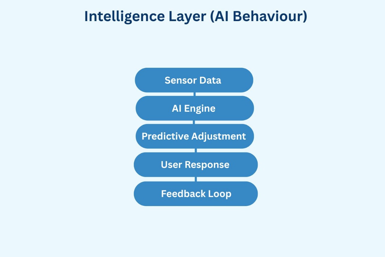 The World’s Smartphone Revolution How 2025 Changed Performance, Pricing, and Priorities Intelligence Layer (AI Behaviour) Smarter Phones, Smarter Decisions