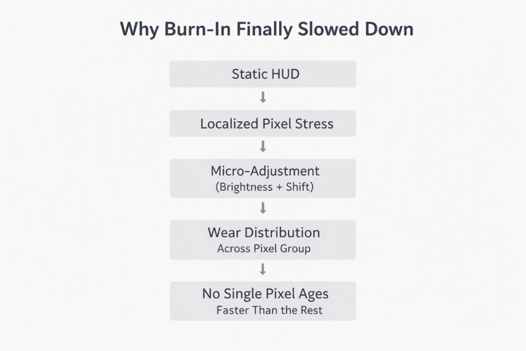 A Simple Model of Why Burn-In Finally Slowed Down