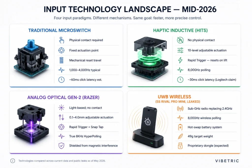 Gaming peripheral input technology 2026 — haptic HITS vs analog optical vs UWB wireless comparison