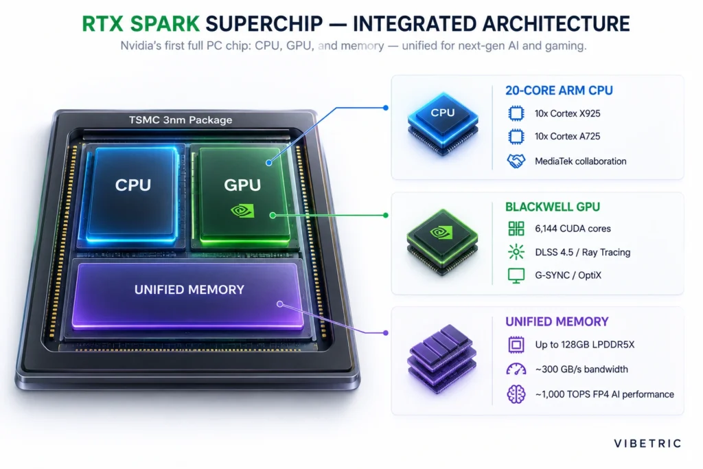 Nvidia RTX Spark N1X superchip architecture — 20-core ARM CPU, 6,144 CUDA Blackwell GPU, 128GB LPDDR5X unified memory on TSMC 3nm